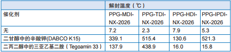 表8：在非常有效的解封剂Tegoamin 33和DABCO K15存在时，在50℃下储存10天后NX-2026封闭的PPG预聚物的MW变化（％，由GPC测定）。