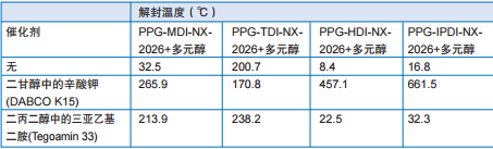 表9：在扩链剂（丙氧基山梨糖醇多元醇）和非常有效的解封剂Tegoamin 33和DABCO K15存在 时，在50℃下储存10天后NX-2026封闭的PPG预聚物的MW变化（由GPC测定）。