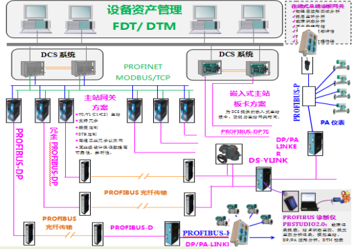 为DSC系统提供PROFIBUS网络