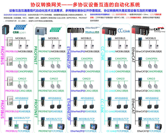 协议转换网关——多协议设备互连的自动化系统