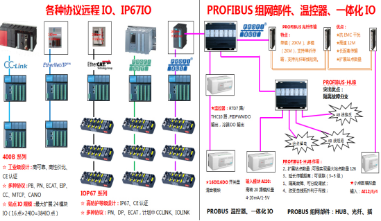 各种协议远程IO、IP67IO,PROFIBUS组网部件、温控器、一体化IO