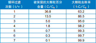 表1 循环过滤次数与大颗粒去除率计算表