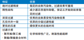 表2 BetapureTM AU系列滤芯特征&优势