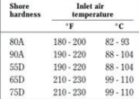 表 2：不同硬度 Pellethane® TPU 推荐的干燥温度