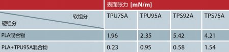 表2 计算出的多种硬软复合物的表面张力（©卡塞尔大学）