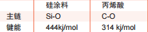 表3.硅—氧和碳—氧键能比较。