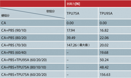 表3 CA混合物和TPU复合材料的剥离力（©卡塞尔大学）