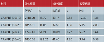表4 CA+PBS混合物的机械性能（©卡塞尔大学）