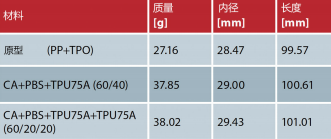 表5 多种复合材料泵握把的重量和尺寸（©卡塞尔大学）