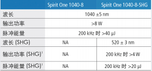 1. 对于 200 kHz 的 SHG，最大转换效率为 50%；1 MHz 时效 率更低。