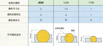 图 4：不同粒径，磨粒尺寸比，表面积比，保持力比的比较