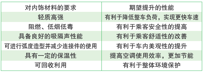 轨道交通车辆内饰材料发展需求