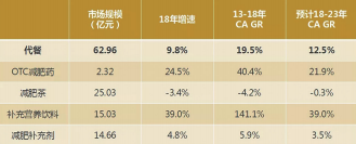 注：体重管理细分品类情况（数据来源：欧睿国际）