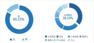 注：淘宝代餐粉搜索人群性别、职业分布情况（截至2018.8.26） （数据来源：生意参谋）