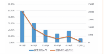 注：淘宝代餐粉搜索人群年龄分布情况（截至2018.8.26） （数据来源：生意参谋）