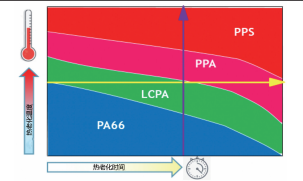 图1：PPS、PPA、LCPA和PA66对热老化温度和时间的耐受性能对比图
