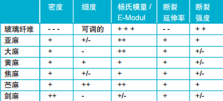 表 1. 天然纤维与玻璃纤维的比较