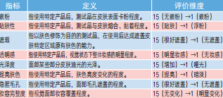 表1. 评价指标的定义及评价维度