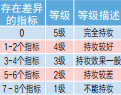 表2. 持妆能力等级描述