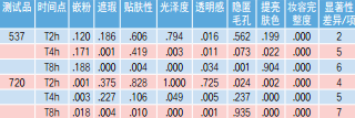 表3. 2款测试品各时间点与上妆后（t0）差异的p值
