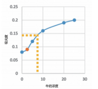 图1.使用标准曲线进行定量。