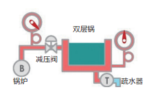 图1：让加热工艺能在低于锅炉压力的条件下使用蒸汽，从而使之受益。因此，减压阀通常被用于将蒸汽压力降低到工艺所需的设定值。