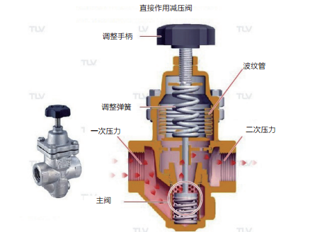 图2：通过直接作用于阀门本身的平衡力来调节输出蒸汽压力：压缩调节弹簧所产生的向下的力，抵抗作用于波纹管或隔膜底部的来自二次压力的向上的力。