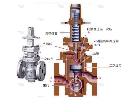 图3：输出蒸汽压力的调节方式与直接作用式PRV类似，但通过先导阀进行间接调节。当先导阀启动时，向较大的主阀提供比先导阀本身高得多的开启流量。然后，先导阀通过二次压力实现平衡，从而相应地控制通向主阀的开启流量。