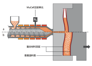 图1 新开发的发泡成型技术将热塑性泡沫注射成型与纤维增强热塑性塑料的热成型结合于单一过程中（来源：ILK）