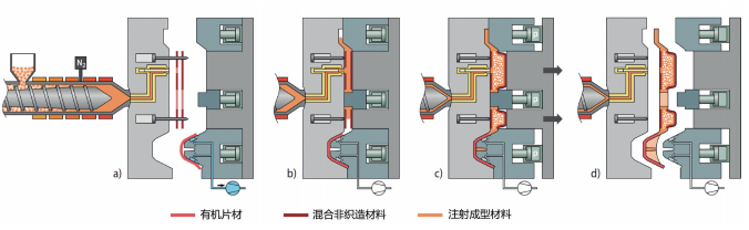 图4 技术示例生产过程中模具内的工艺顺序：a）插入加热的、部分叠置的预切割复合片材；b）注入塑料熔体；c）局部膨胀行程；d）部件弹出 （来源：ILK/ElringKlinger）
