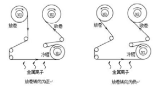 图1、高真空卷绕式镀膜机的传动机构
