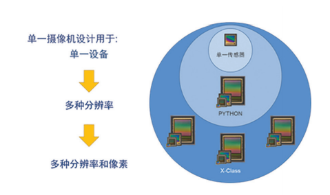 图2: X-Class平台—演进的设计功能