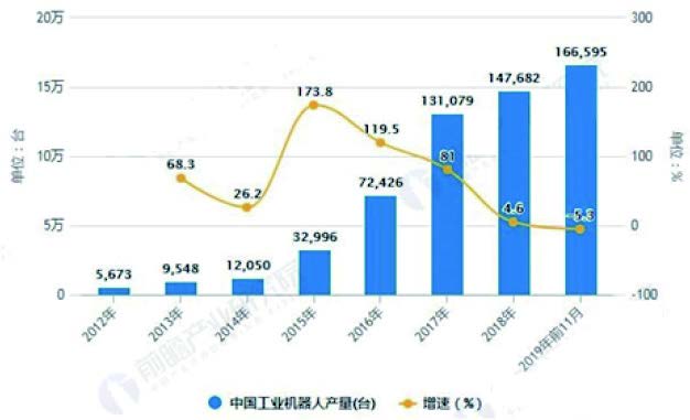2012-2019年前11月中国工业机器人产量统计及增长情况