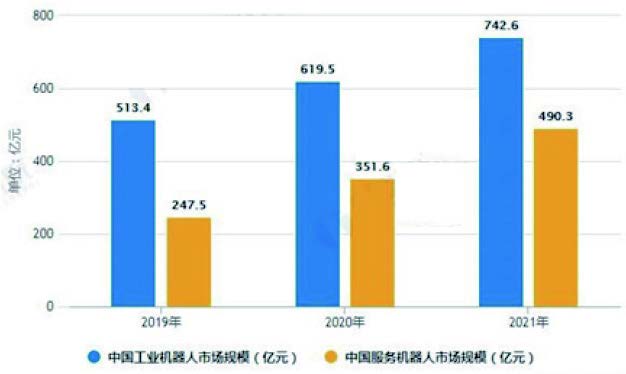 2019-2021年中国机器人细分产品市场规模预测情况