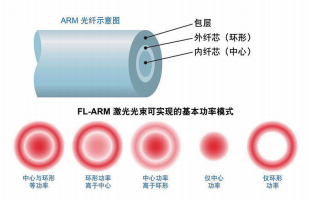 图 1. 简化的 ARM 光纤示意图以及聚焦激光光斑中可能出现的五种基本功率模式。