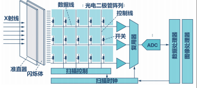 图 1：数字 X 射线探测器信号链。