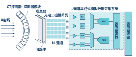 图 2：CT 探测器模块信号链。