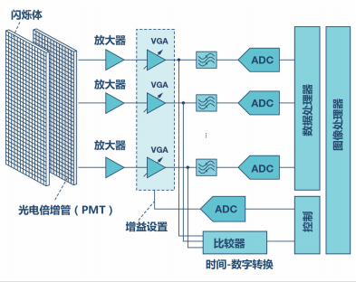图 3：PET 电子前端信号链。