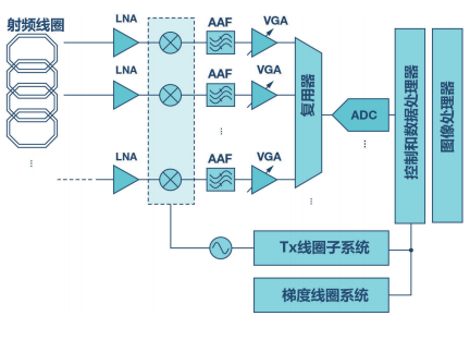 图 4：MRI 超外差式接收器信号链。
