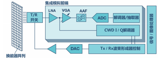 图 5：医疗超声前端信号链。
