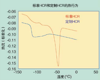 图4 以每分钟5°C的速度上升的标准HCR和定制HCR的DSC第二次加热扫描结果