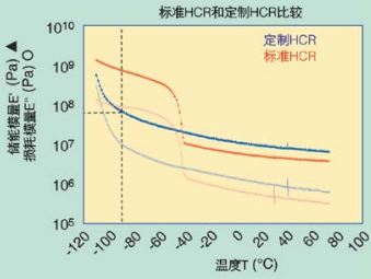 图5 以每分钟2°C的速度冷却的标准HCR和定制HCR的DMA扫描结果（▲：储能模量；O：损耗模量）
