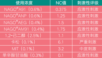 表2 A系列升级产品和其它防腐剂的刺激性评价
