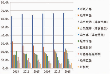 注：数据来源GNPD 图1 全球护肤品中的防腐剂使用频率（2013～2018年）