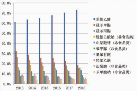 注：数据来源GNPD 图2 全球彩妆中的防腐剂使用频率（2013～2018年）