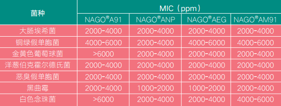 表1 A系列升级产品和NAGO® A91最小抑菌浓度比较