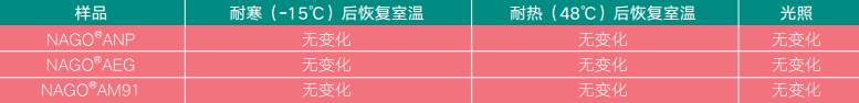 表4 A系列升级产品的稳定性评价