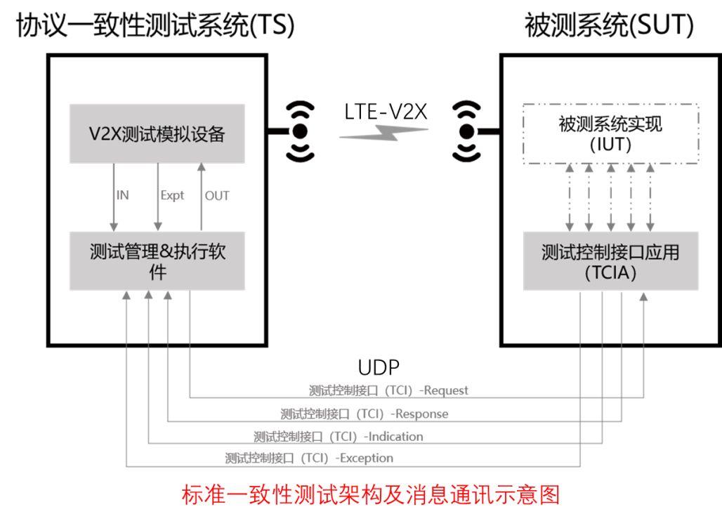 LTE-V2X“三跨”互联互通展示