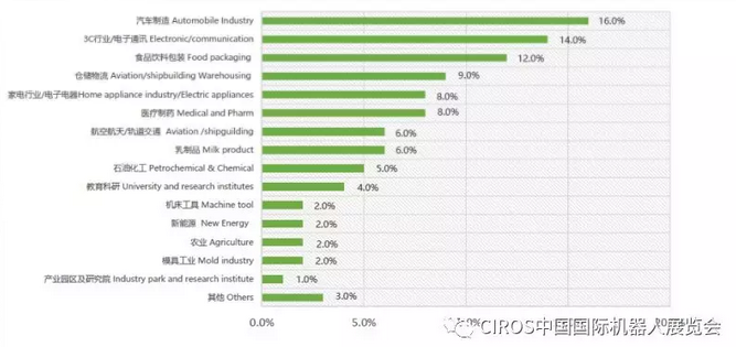 专业观众行业分析•Industries Chart
