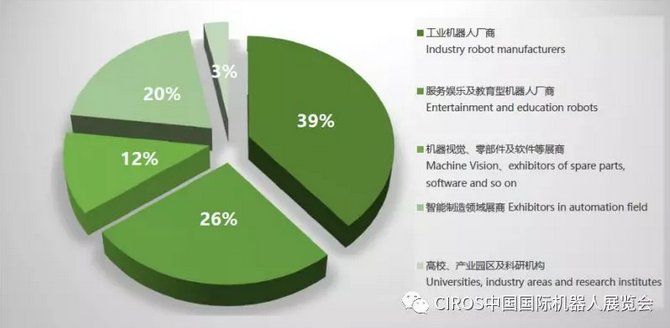 展商构成•Exhibitors Breakdown